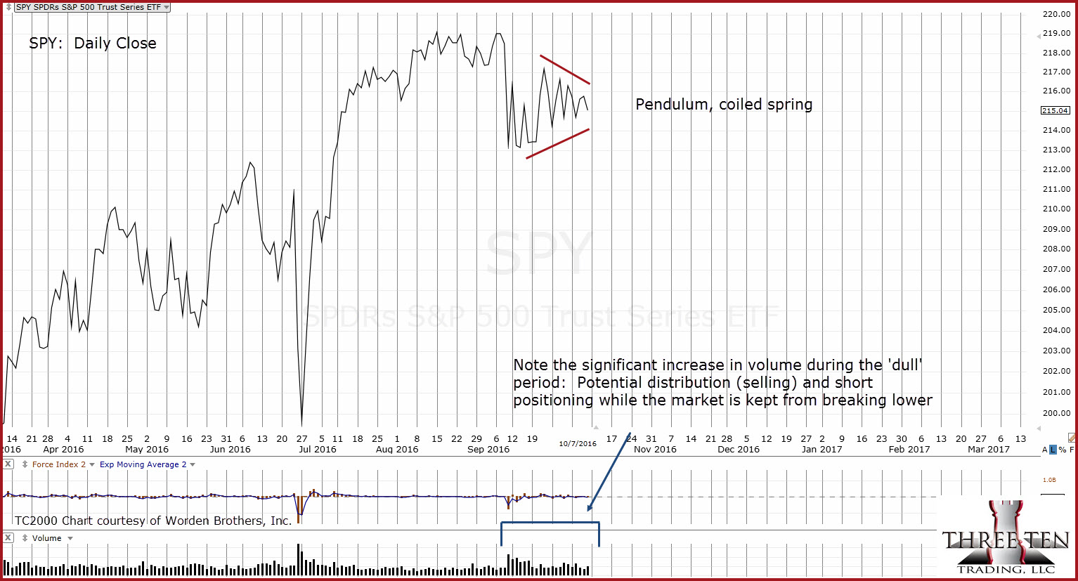 2016-10-08_9-23-04-spy-daily-close-coiled-spring-notes
