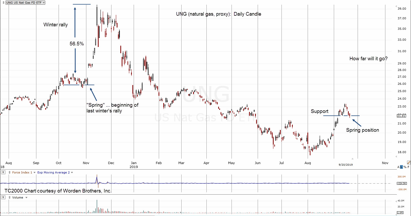 2019-09-22_8-11-43-UNG-Daily-Candle-compressed-notes