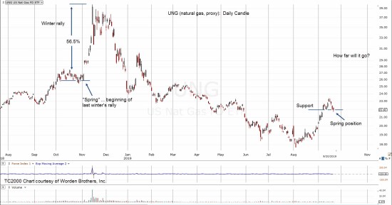 2019-09-22_8-11-43-UNG-Daily-Candle-compressed-notes