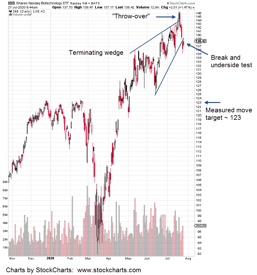 2020-07-27_8-44-43-IBB-Daily-3-bar-at-open-notes