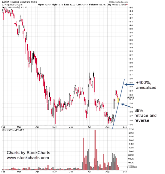 2020-08-20_13-42-53-CORN-Daily-4-bar-notes