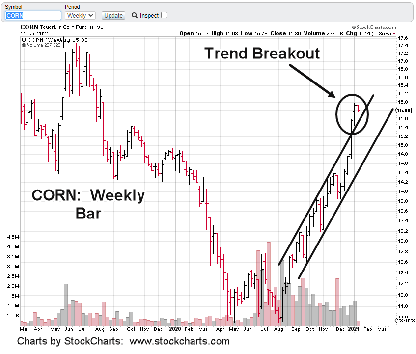 CORN: Breakout « The Danger Point®